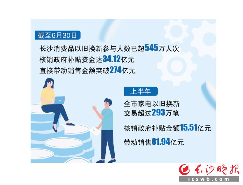 长沙上半年以旧换新拉动消费给力 超545万人次参与 带动消费逾274亿元